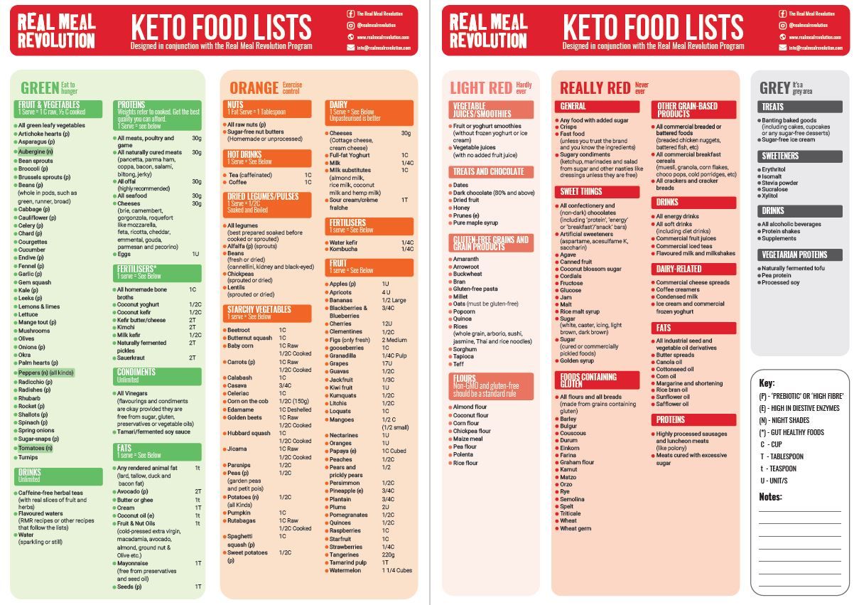 The Banting Orange List Real Meal Revolution