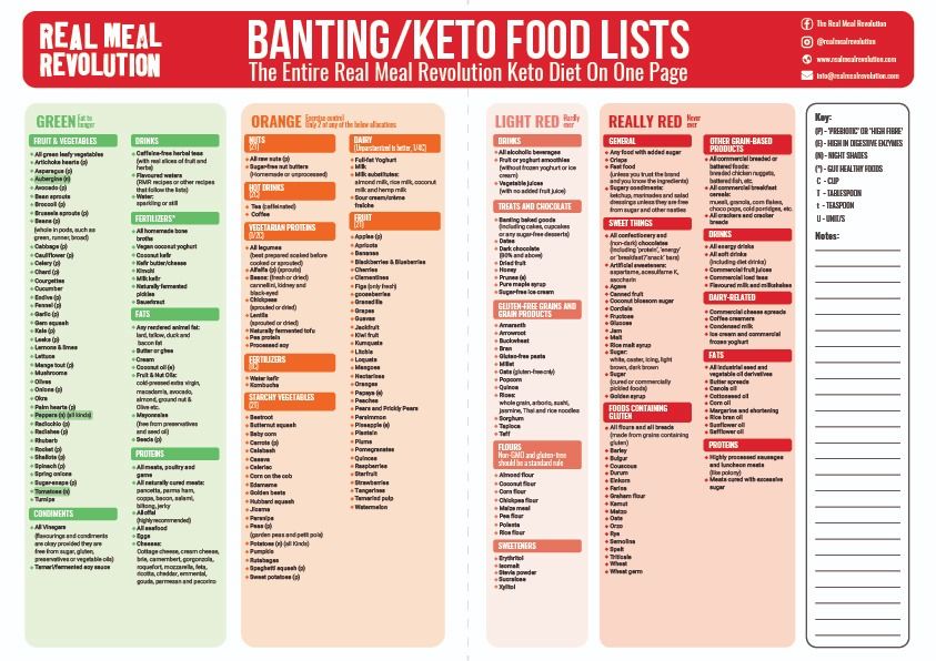 Banting Keto Food Lists