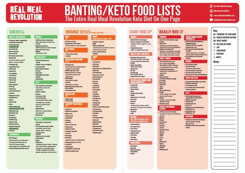 The Banting Green List Real Meal Revolution