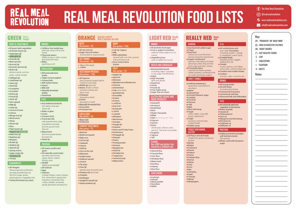 Banting & Keto Food Lists - Essential Guide for Low-Carb Diets